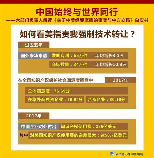 中國(guó)始終與世界同行 六部門解讀《關(guān)于中美經(jīng)貿(mào)摩擦的事實(shí)與中方立場(chǎng)》白皮書中的技術(shù)轉(zhuǎn)讓議題